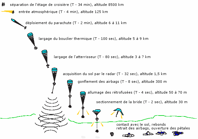 Squence d'atterrissage de Pathfinder